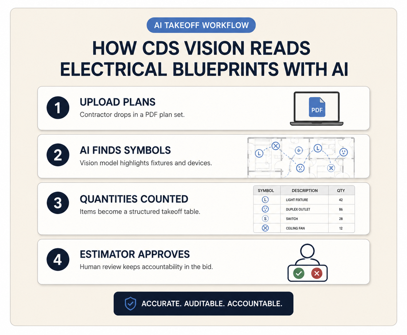 Four-step AI takeoff workflow: Upload Plans, AI Finds Symbols, Quantities Counted, Estimator Approves