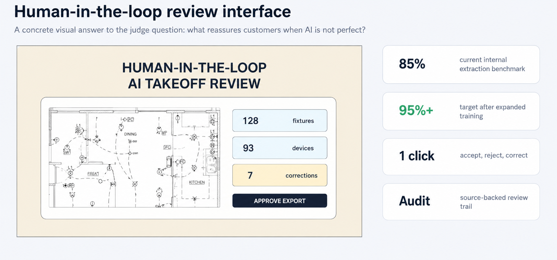 Human-in-the-loop review interface showing 128 fixtures, 93 devices, 7 corrections flagged, with an Approve Export button
